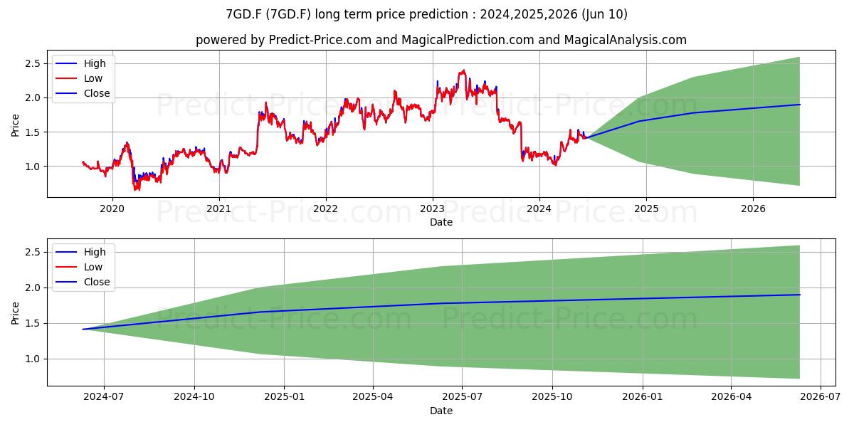 GEODRILL LTD stock long term price prediction: 2024,2025,2026|7GD.F: 1.8854