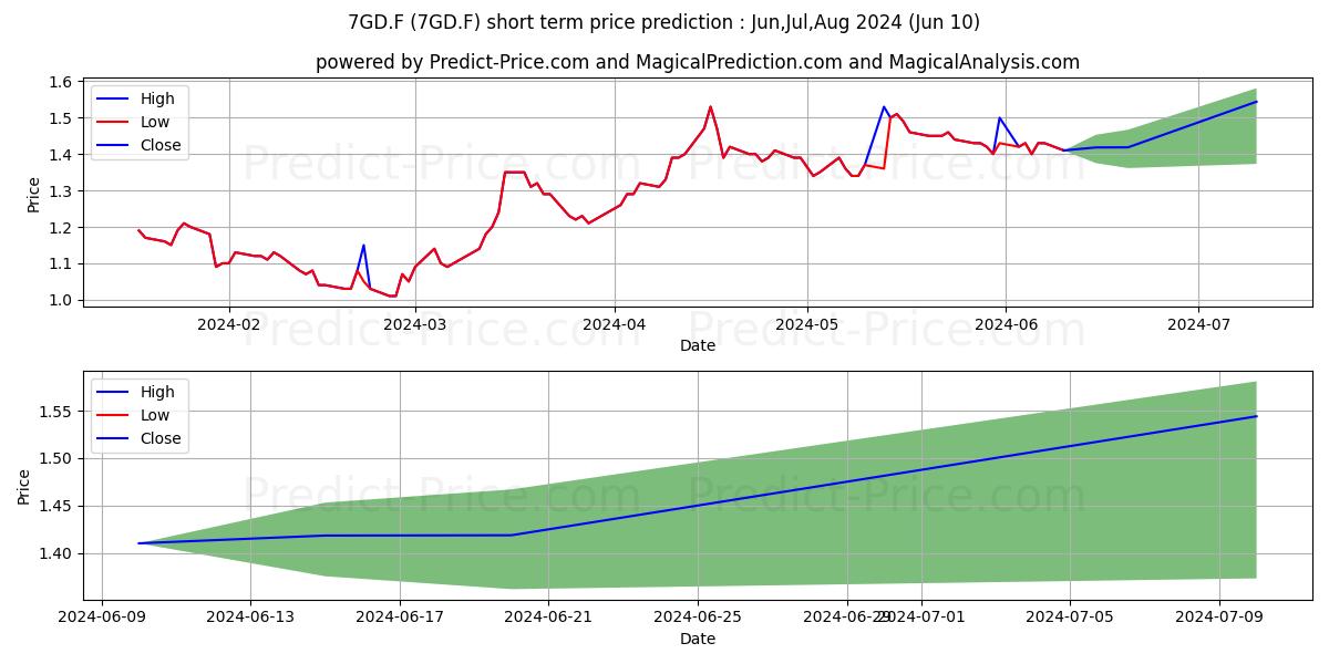 GEODRILL LTD stock short term price prediction: May,Jun,Jul 2024|7GD.F: 1.89