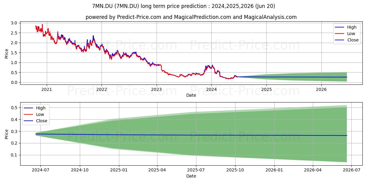 MINESTO AB stock long term price prediction: 2024,2025,2026|7MN.DU: 0.2807