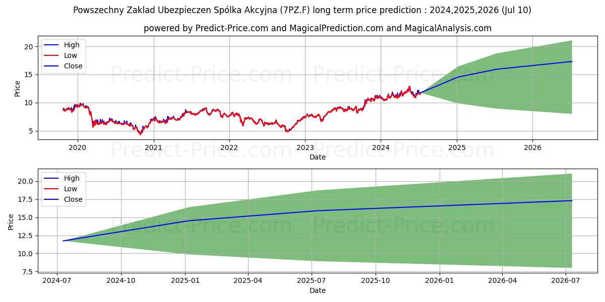 POWSZECHNY ZAKLAD UBEZP. stock long term price prediction: 2024,2025,2026|7PZ.F: 16.5157