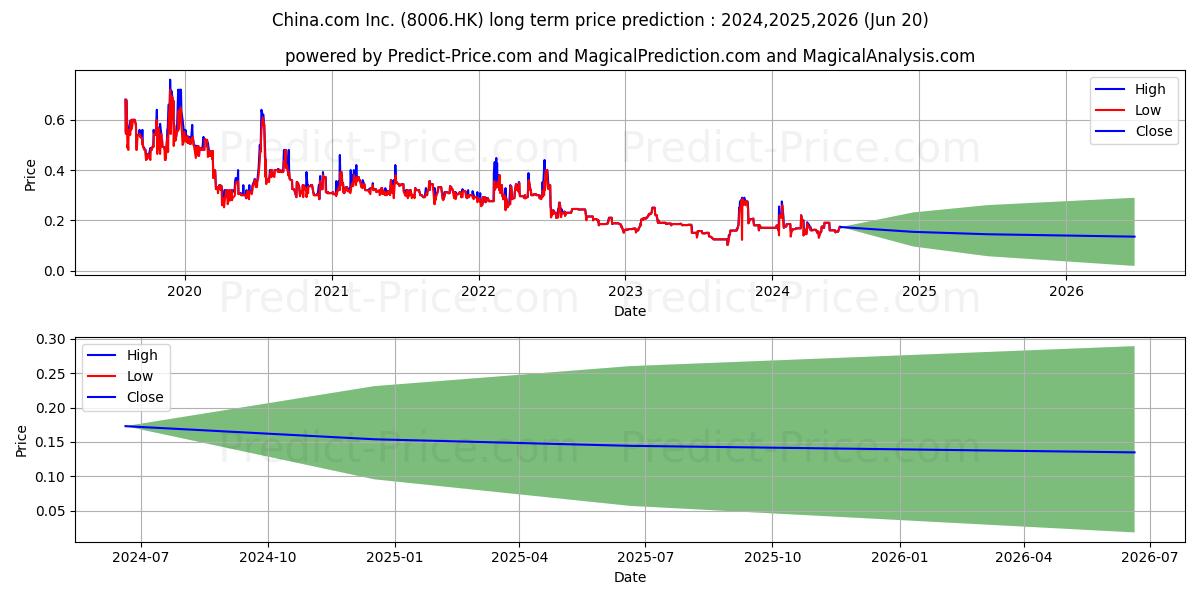 SINO SPLENDID stock long term price prediction: 2024,2025,2026|8006.HK: 0.2339