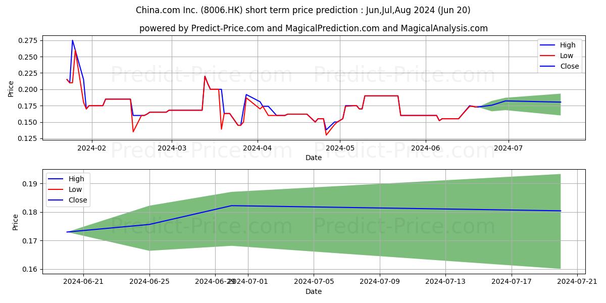 SINO SPLENDID stock short term price prediction: May,Jun,Jul 2024|8006.HK: 0.20