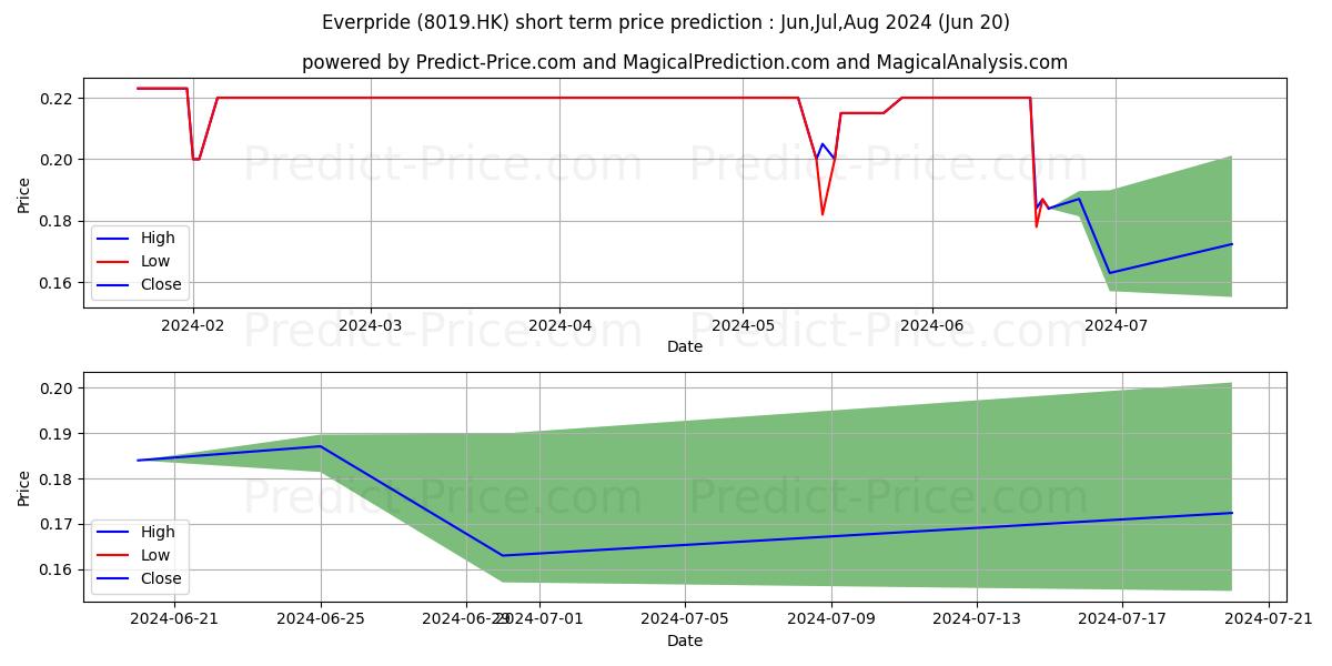 HAO WEN HLDGS stock short term price prediction: Jul,Aug,Sep 2024|8019.HK: 0.27