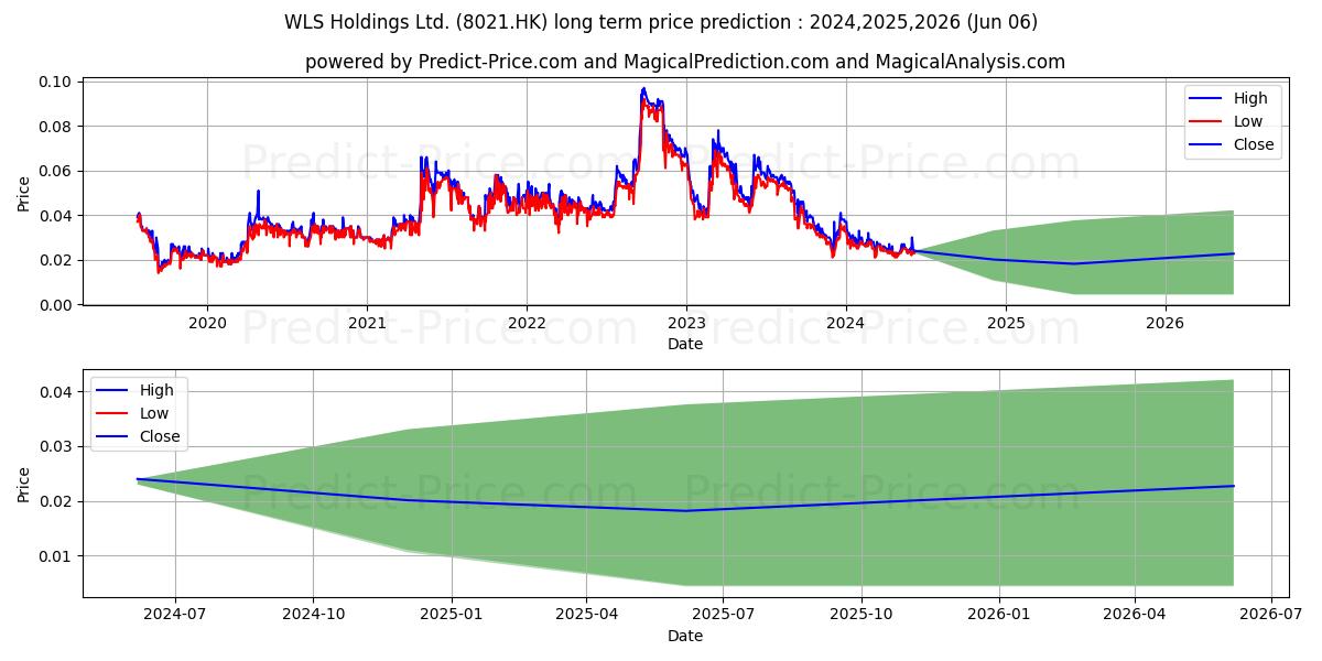 WLS HOLDINGS stock long term price prediction: 2024,2025,2026|8021.HK: 0.0273