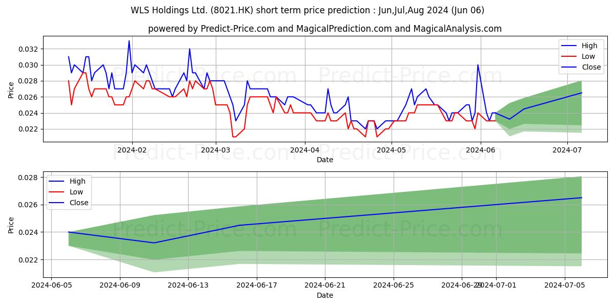 WLS HOLDINGS stock short term price prediction: May,Jun,Jul 2024|8021.HK: 0.027