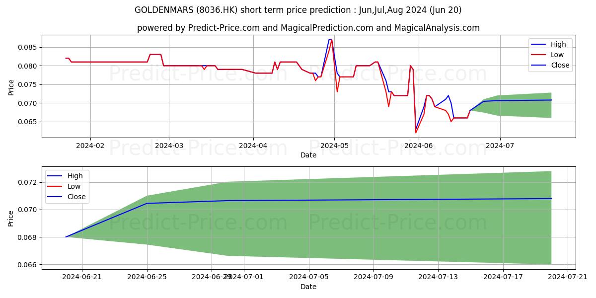 EBROKER GROUP stock short term price prediction: May,Jun,Jul 2024|8036.HK: 0.114