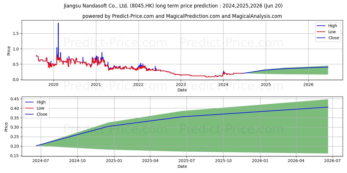 NANDASOFT stock long term price prediction: 2024,2025,2026|8045.HK: 0.2682