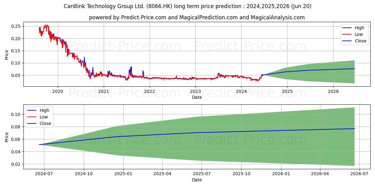 PHOENITRON HOLD stock long term price prediction: 2024,2025,2026|8066.HK: 0.0543