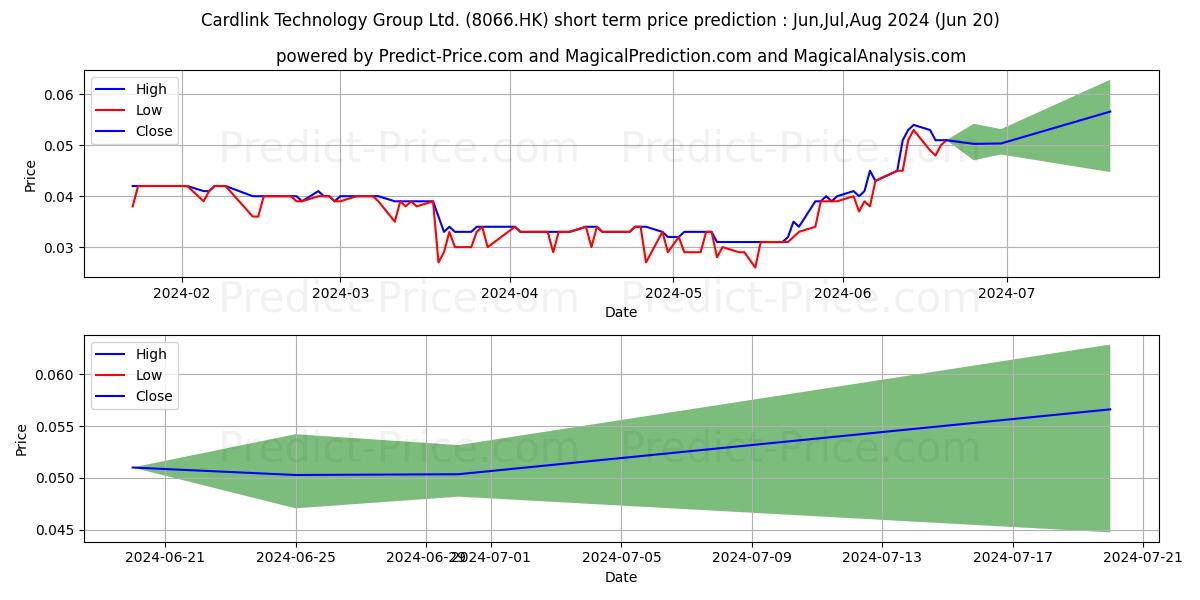 PHOENITRON HOLD stock short term price prediction: Apr,May,Jun 2024|8066.HK: 0.054