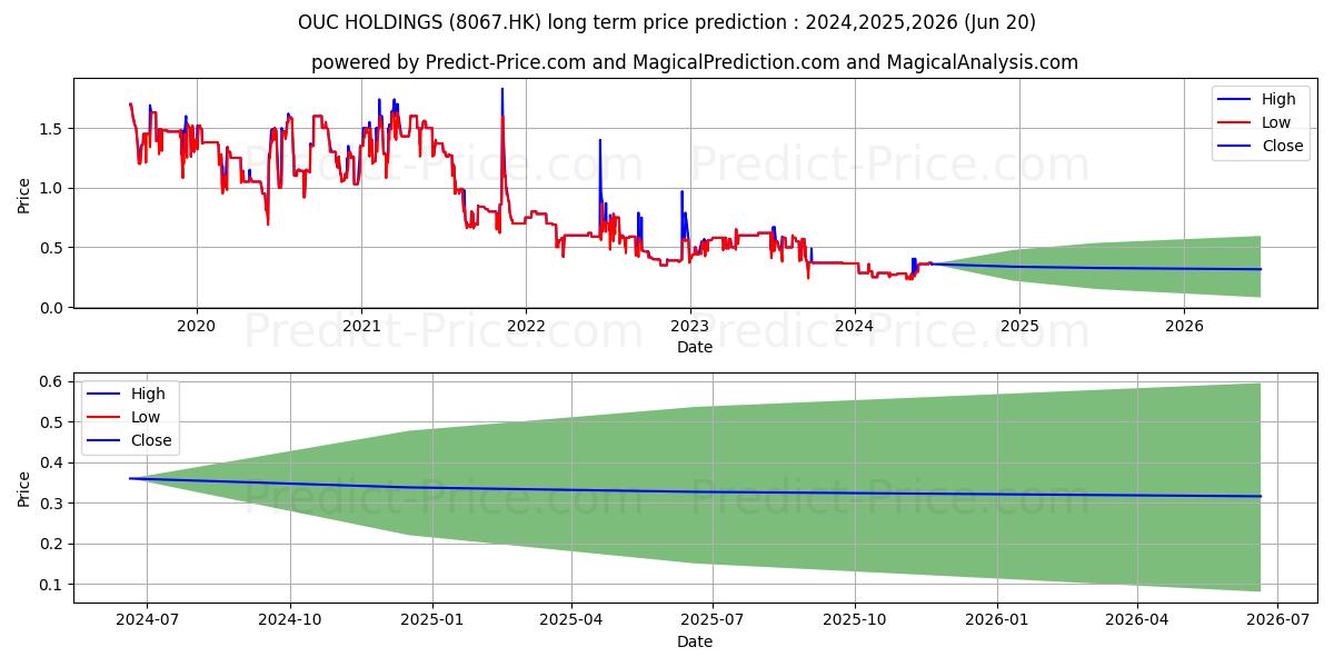OUC HOLDINGS stock long term price prediction: 2024,2025,2026|8067.HK: 0.3369