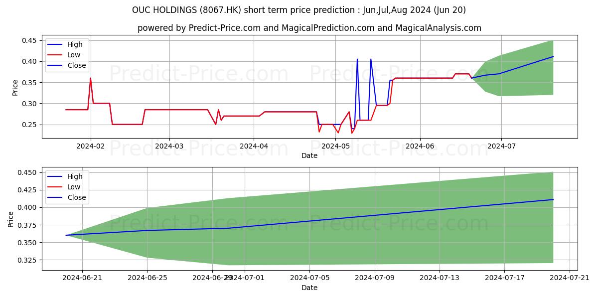 OUC HOLDINGS stock short term price prediction: Apr,May,Jun 2024|8067.HK: 0.34