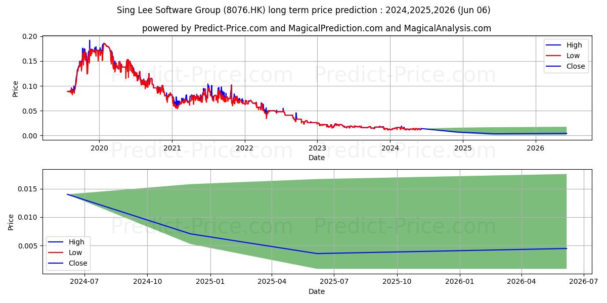 SING LEE stock long term price prediction: 2024,2025,2026|8076.HK: 0.0172