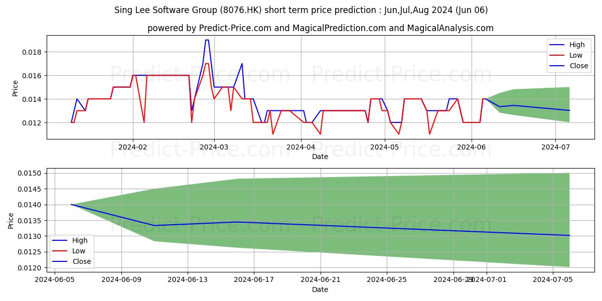 SING LEE stock short term price prediction: May,Jun,Jul 2024|8076.HK: 0.017