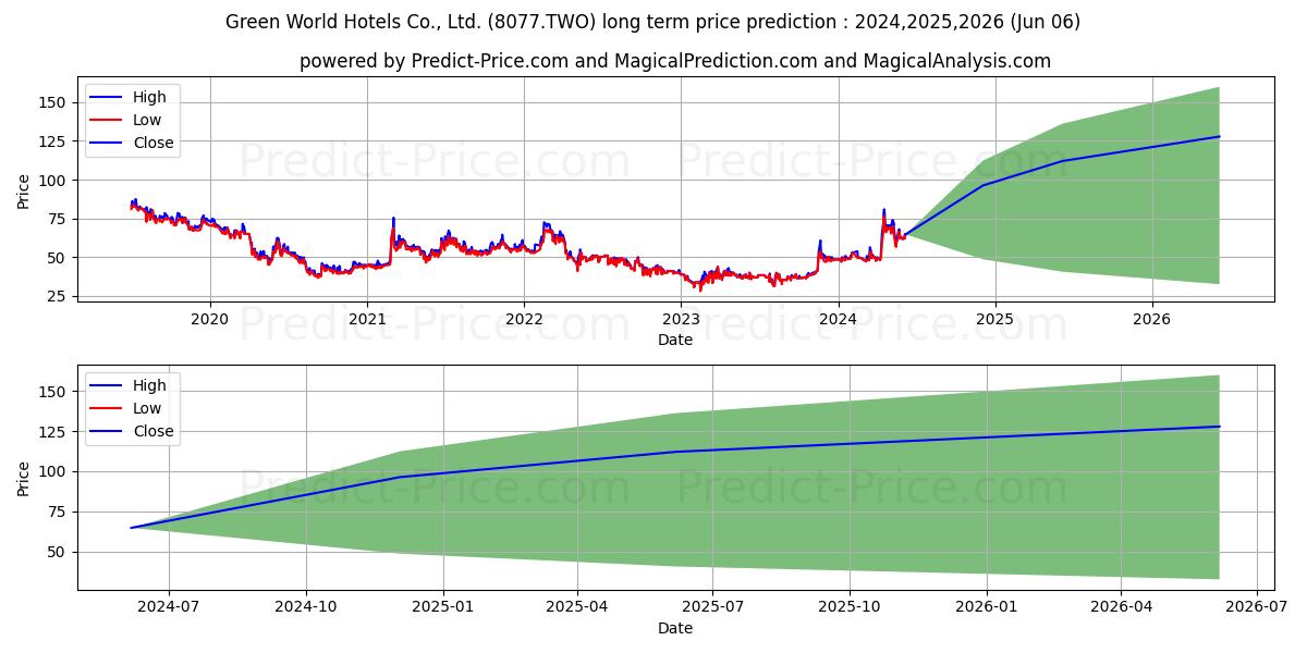 GREEN WORLD HOTELS CO LTD stock long term price prediction: 2024,2025,2026|8077.TWO: 85.65