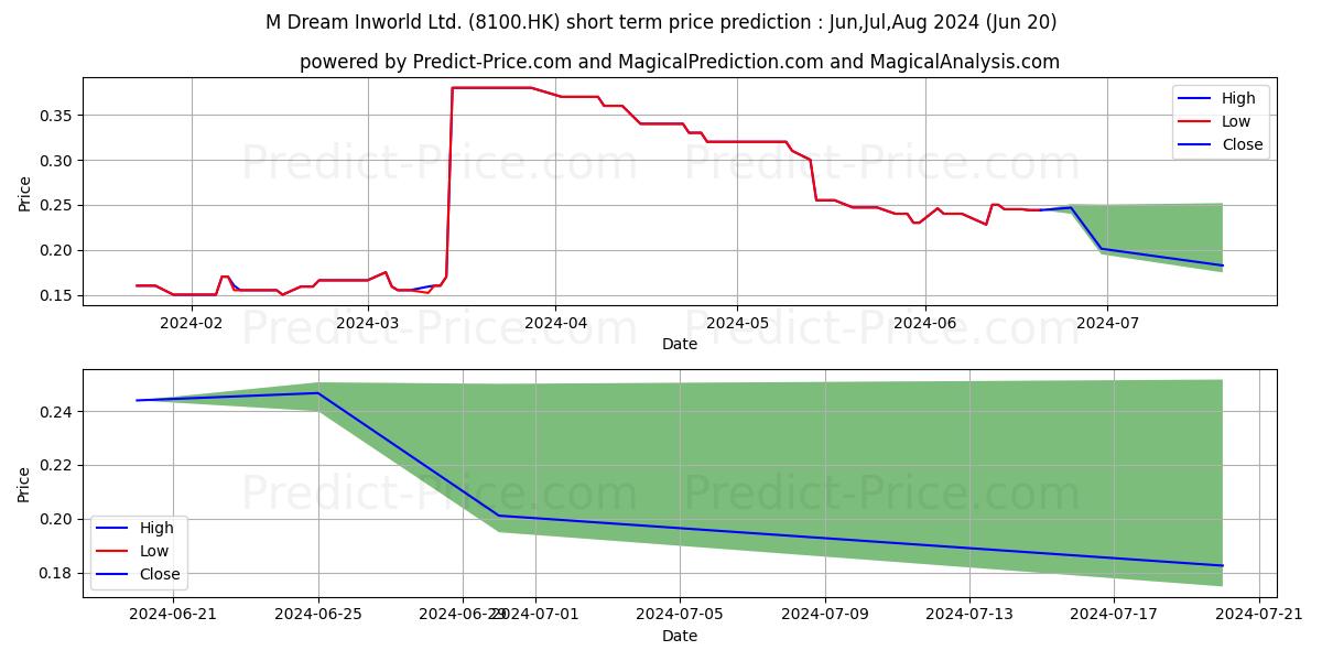 GET HOLDINGS stock short term price prediction: May,Jun,Jul 2024|8100.HK: 0.24