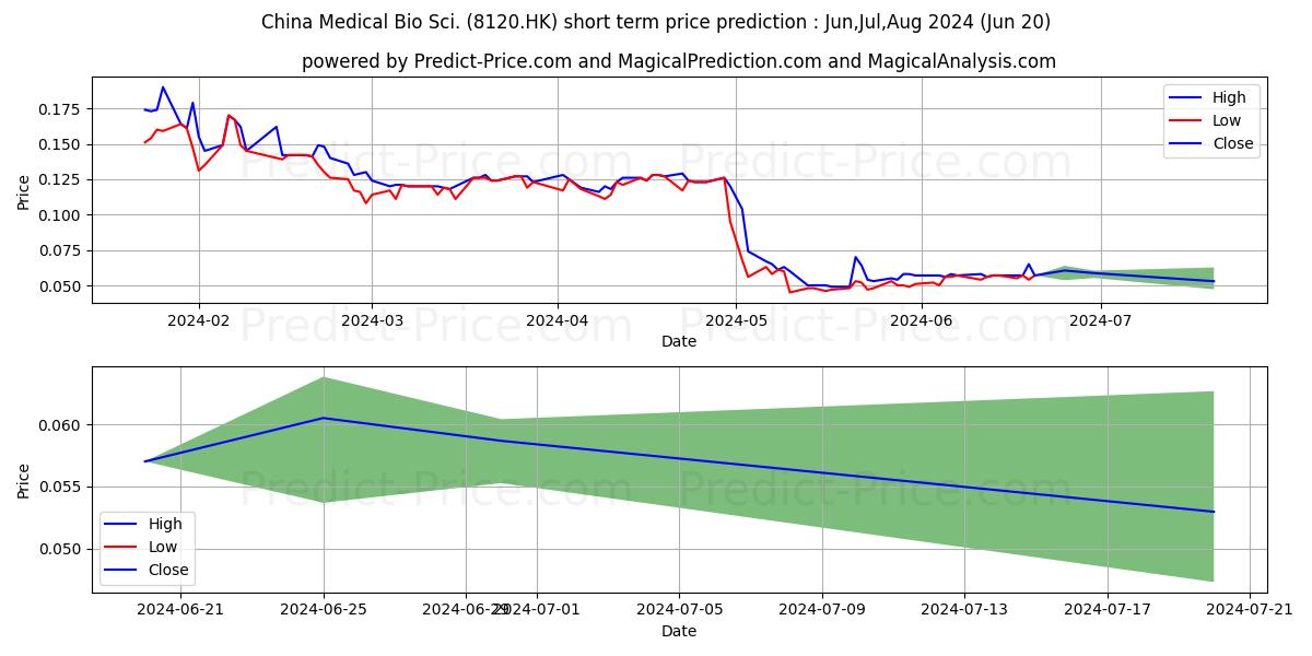 CH DEMETER FIN stock short term price prediction: Jul,Aug,Sep 2024|8120.HK: 0.088