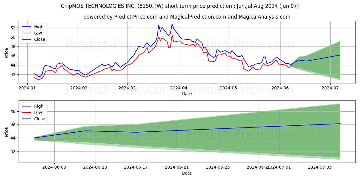 CHIPMOS TECHNOLOGIES INC stock short term price prediction: May,Jun,Jul 2024|8150.TW: 88.92