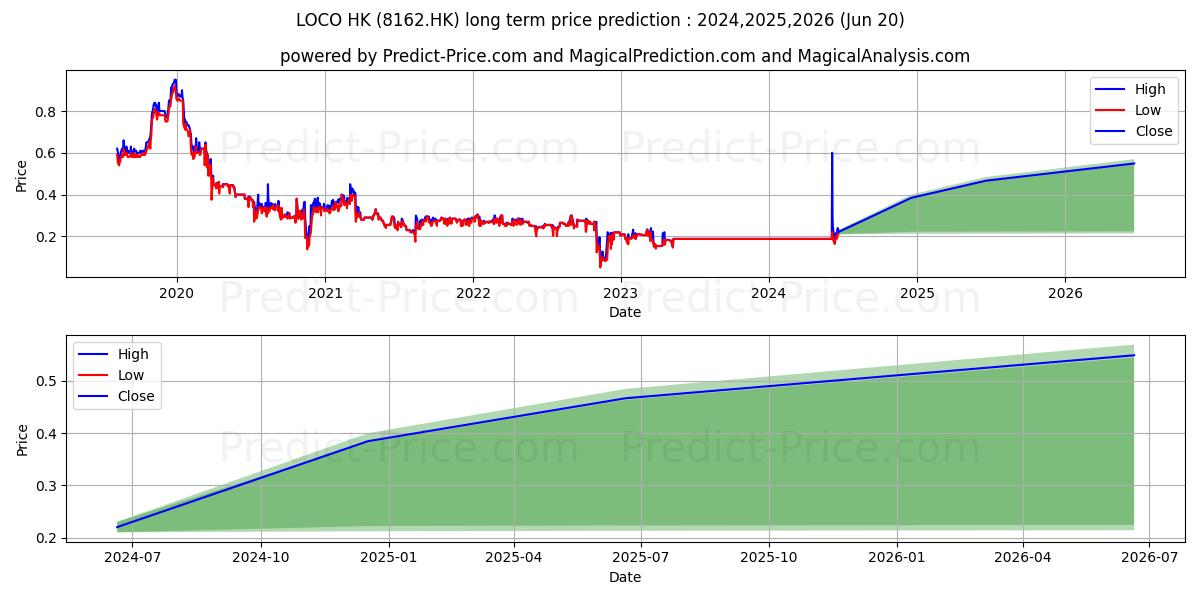 LOCO HK stock long term price prediction: 2023,2024,2025|8162.HK: 0.2449