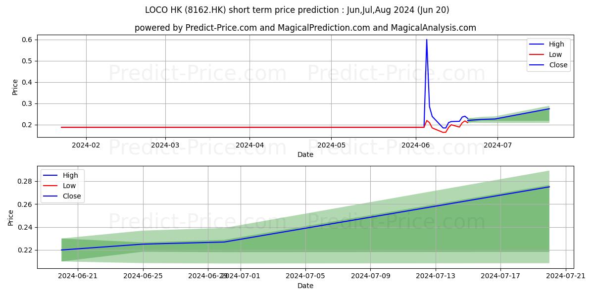 LOCO HK stock short term price prediction: Dec,Jan,Feb 2024|8162.HK: 0.24