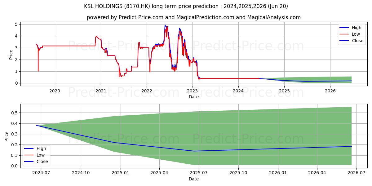 ALL NATION INTL stock long term price prediction: 2024,2025,2026|8170.HK: 0.4682