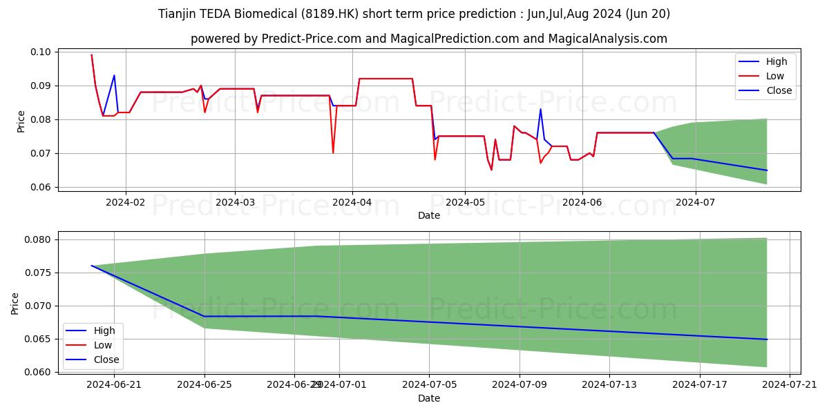 TEDA BIOMEDICAL stock short term price prediction: May,Jun,Jul 2024|8189.HK: 0.112