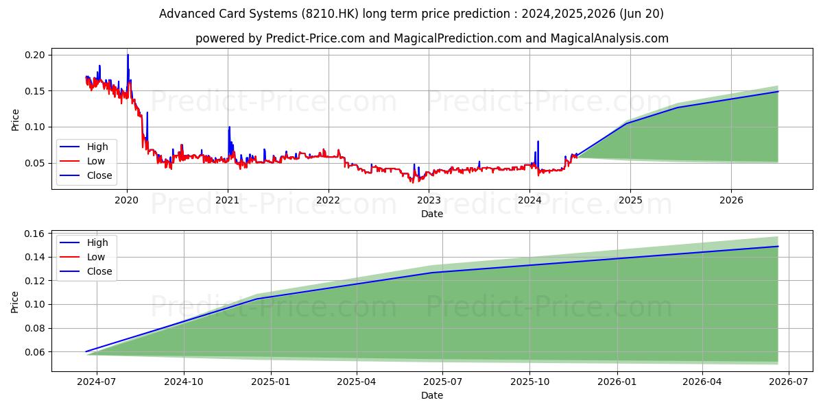 DLC ASIA stock long term price prediction: 2024,2025,2026|8210.HK: 0.0742