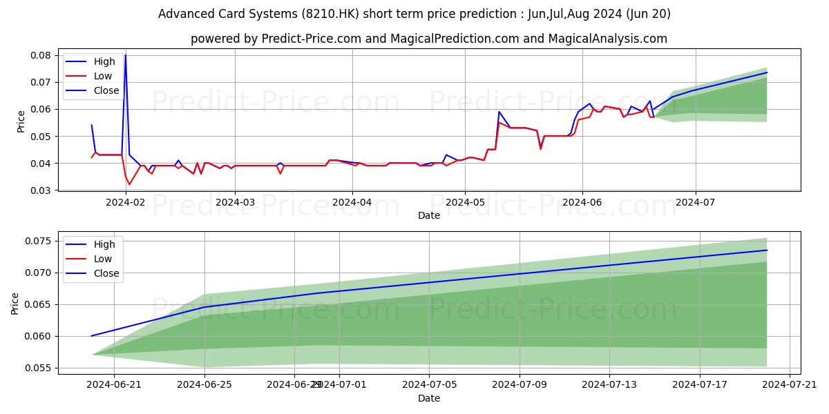 DLC ASIA stock short term price prediction: Jul,Aug,Sep 2024|8210.HK: 0.074