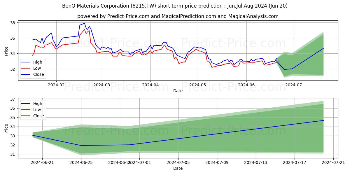 Краткосрочный прогноз цены акции BENQ MATERIALS CORPORATION: Jul,Aug,Sep 2024|8215.TW: 46.54