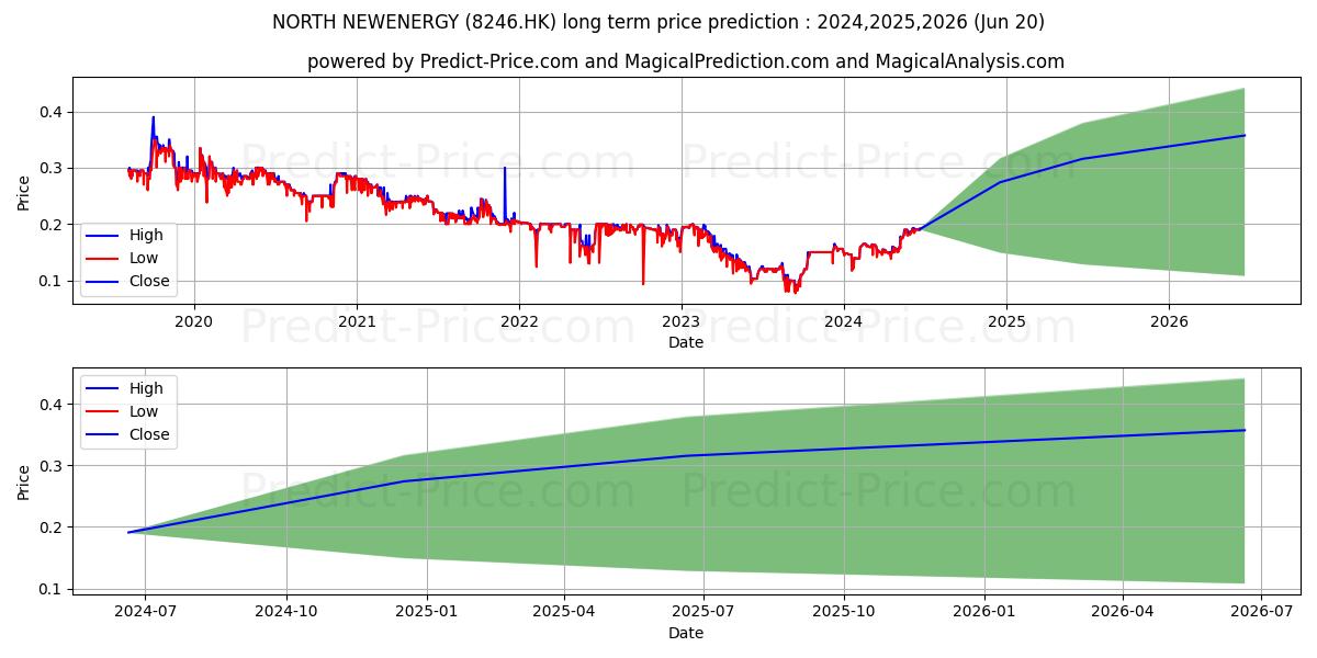ZHONGHUA GAS stock long term price prediction: 2024,2025,2026|8246.HK: 0.2676