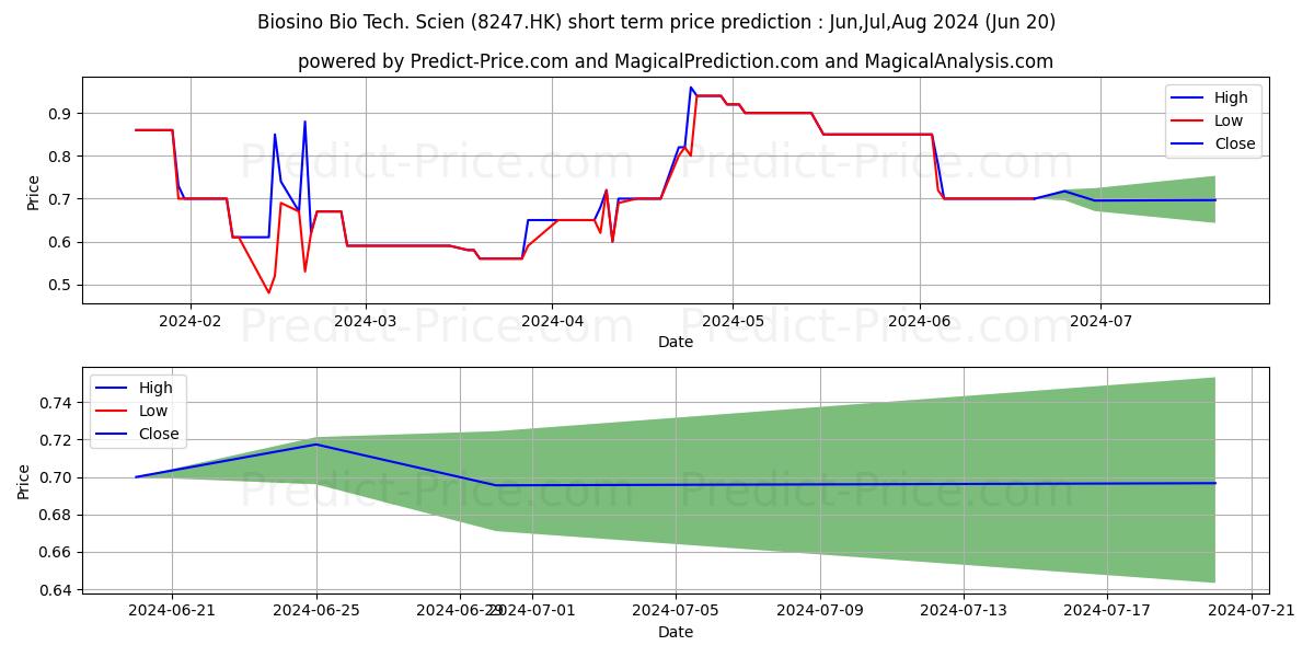 BIOSINO BIO-TEC stock short term price prediction: May,Jun,Jul 2024|8247.HK: 0.93