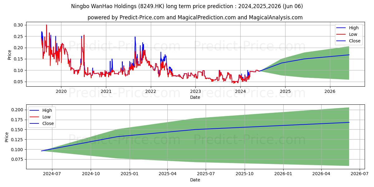 RUIYUAN IC TECH stock long term price prediction: 2024,2025,2026|8249.HK: 0.1556