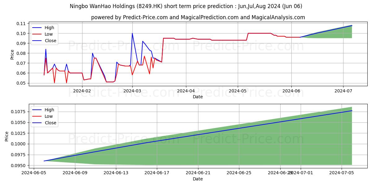 RUIYUAN IC TECH stock short term price prediction: May,Jun,Jul 2024|8249.HK: 0.156