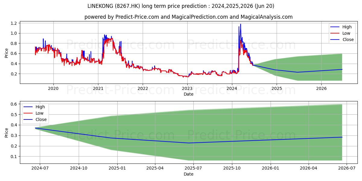 LINEKONG stock long term price prediction: 2024,2025,2026|8267.HK: 1.7397