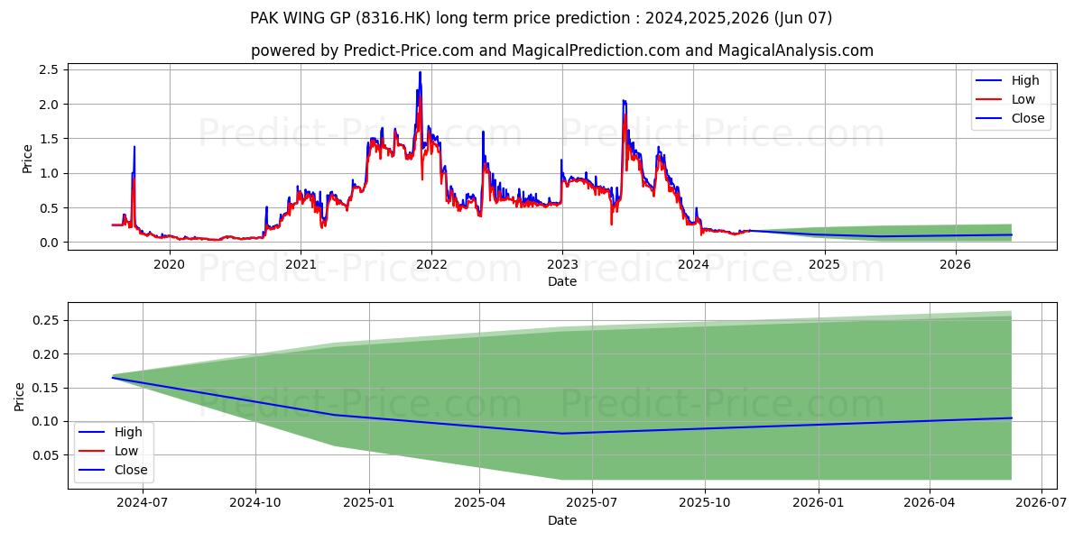 QUANTONG HLDGS stock long term price prediction: 2024,2025,2026|8316.HK: 0.174