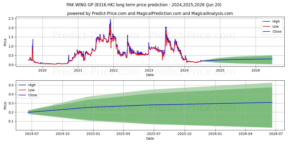 QUANTONG HLDGS stock long term price prediction: 2024,2025,2026|8316.HK: 0.2079