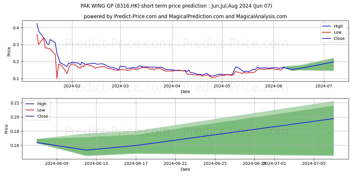 QUANTONG HLDGS stock short term price prediction: May,Jun,Jul 2024|8316.HK: 0.17