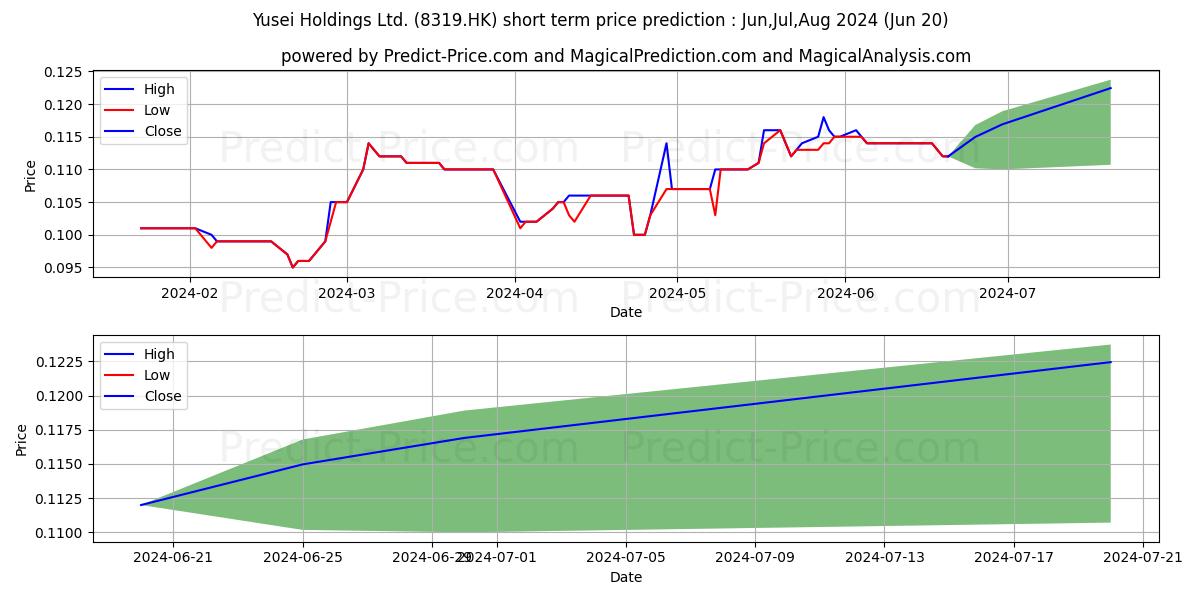 EXPERT SYS stock short term price prediction: Jul,Aug,Sep 2024|8319.HK: 0.16