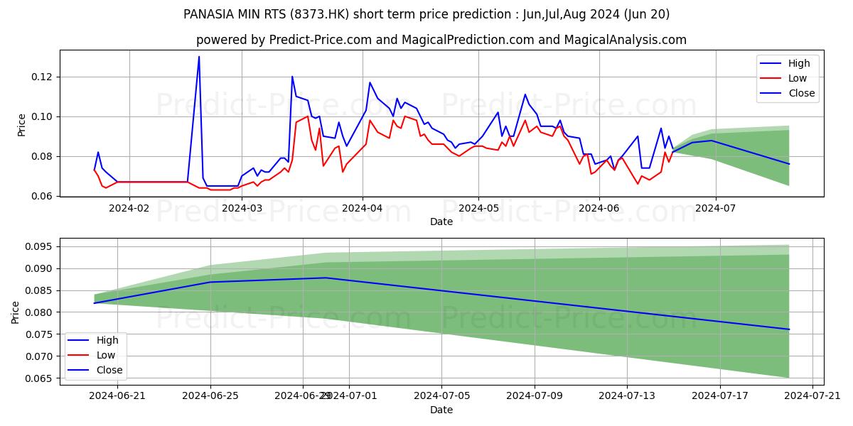 INDIGO STAR stock short term price prediction: Jul,Aug,Sep 2024|8373.HK: 0.144