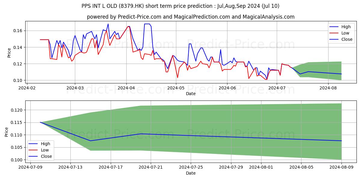 PRIME INTEL stock short term price prediction: Jul,Aug,Sep 2024|8379.HK: 0.20