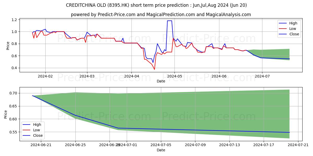 TREE HOLDINGS stock short term price prediction: Jul,Aug,Sep 2024|8395.HK: 1.11