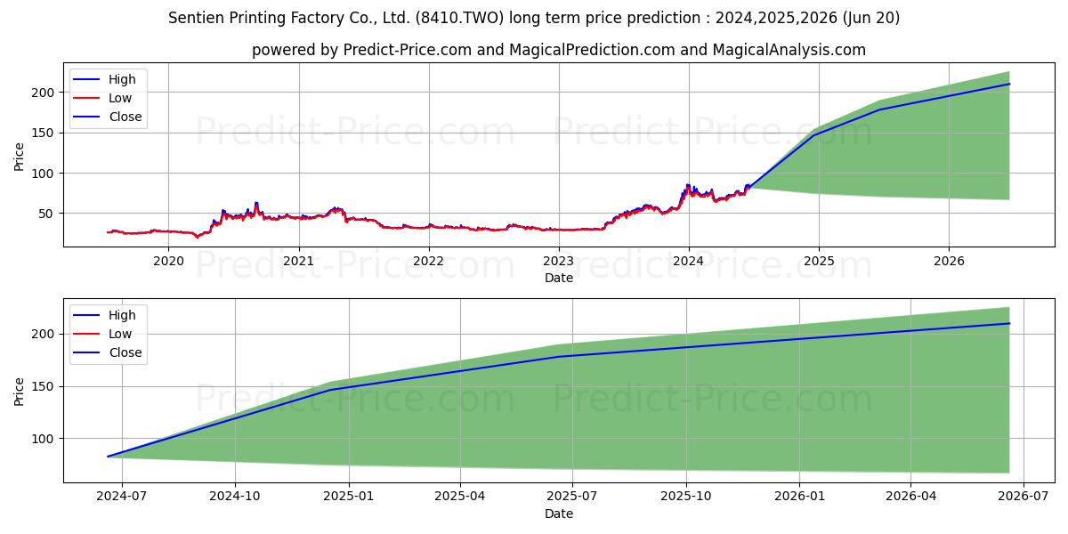 SENTIEN PRINTING FACTORY CO LTD stock long term price prediction: 2024,2025,2026|8410.TWO: 124.6708
