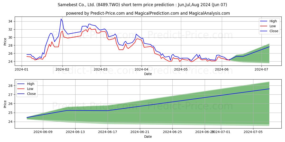 SAMBEST CO LTD stock short term price prediction: May,Jun,Jul 2024|8489.TWO: 45.21