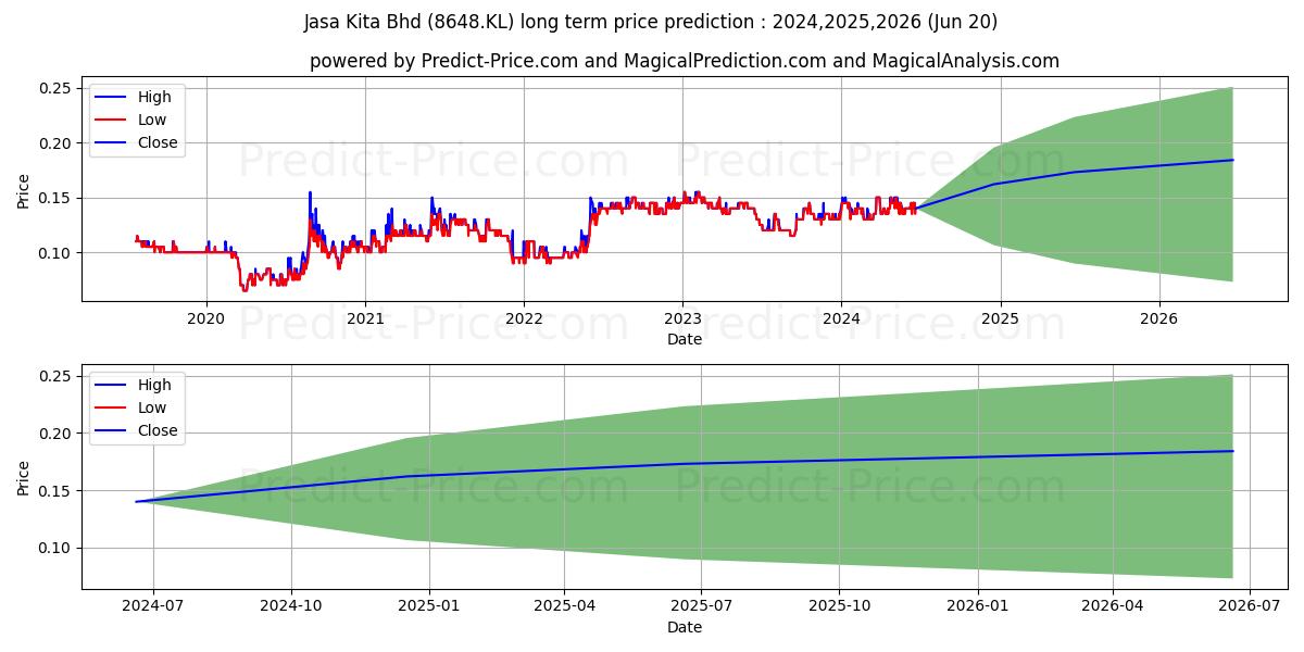 JASKITA stock long term price prediction: 2024,2025,2026|8648.KL: 0.2095