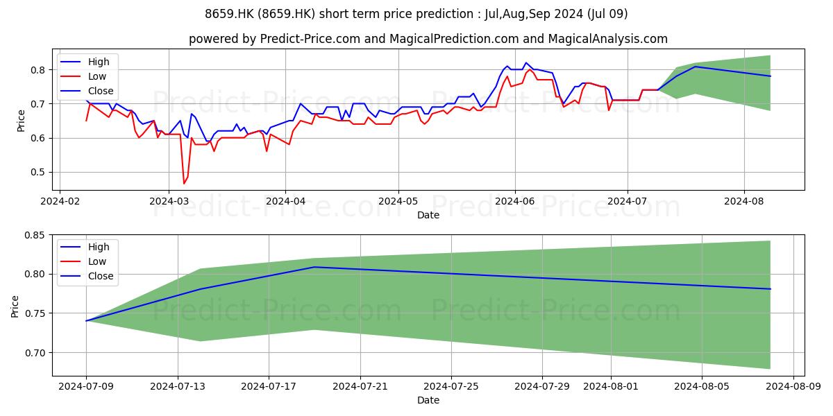 YIK WO INTL stock short term price prediction: Jul,Aug,Sep 2024|8659.HK: 1.01