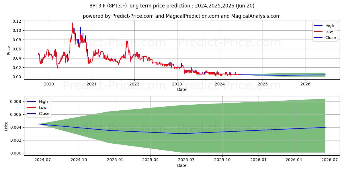 WESTERN ATLAS RES. O.N. stock long term price prediction: 2024,2025,2026|8PT3.F: 0.0079