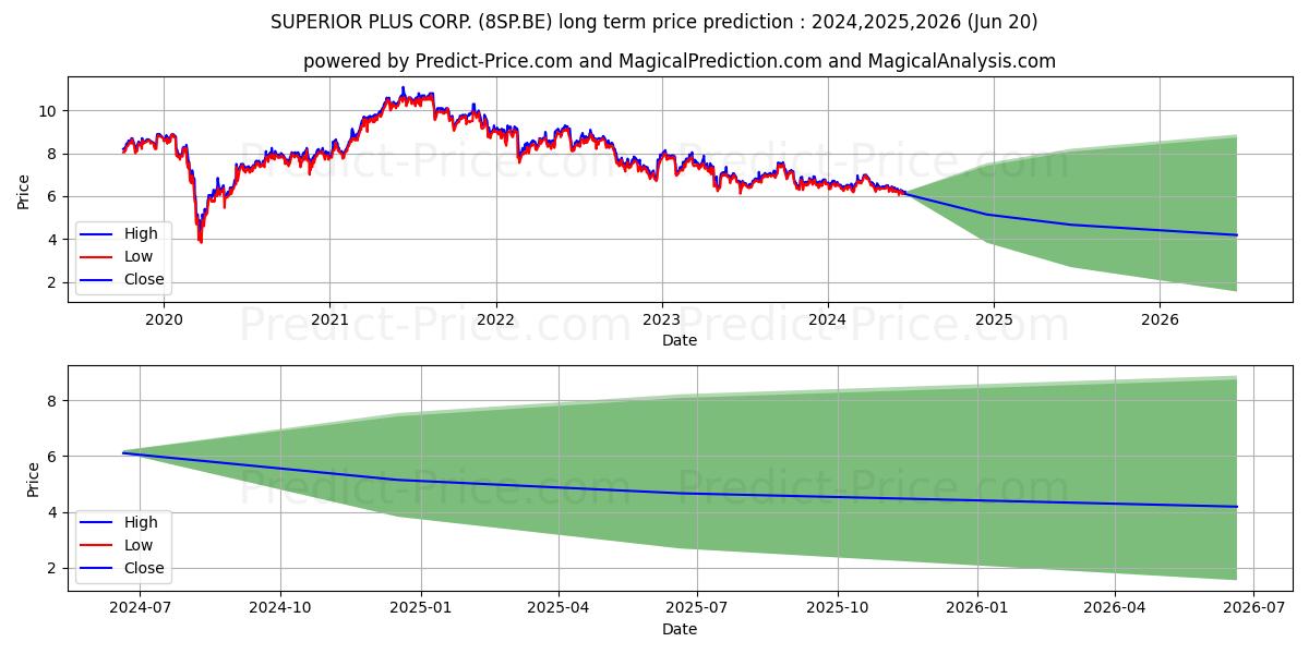 SUPERIOR PLUS CORP. stock long term price prediction: 2024,2025,2026|8SP.BE: 7.7843