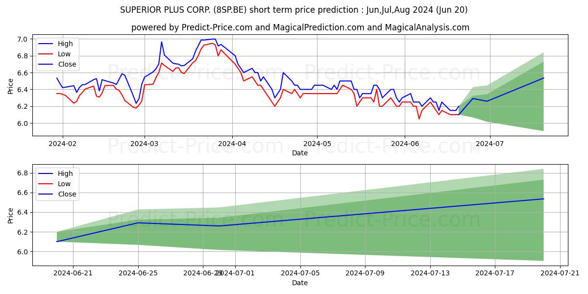 SUPERIOR PLUS CORP. stock short term price prediction: Jul,Aug,Sep 2024|8SP.BE: 7.78