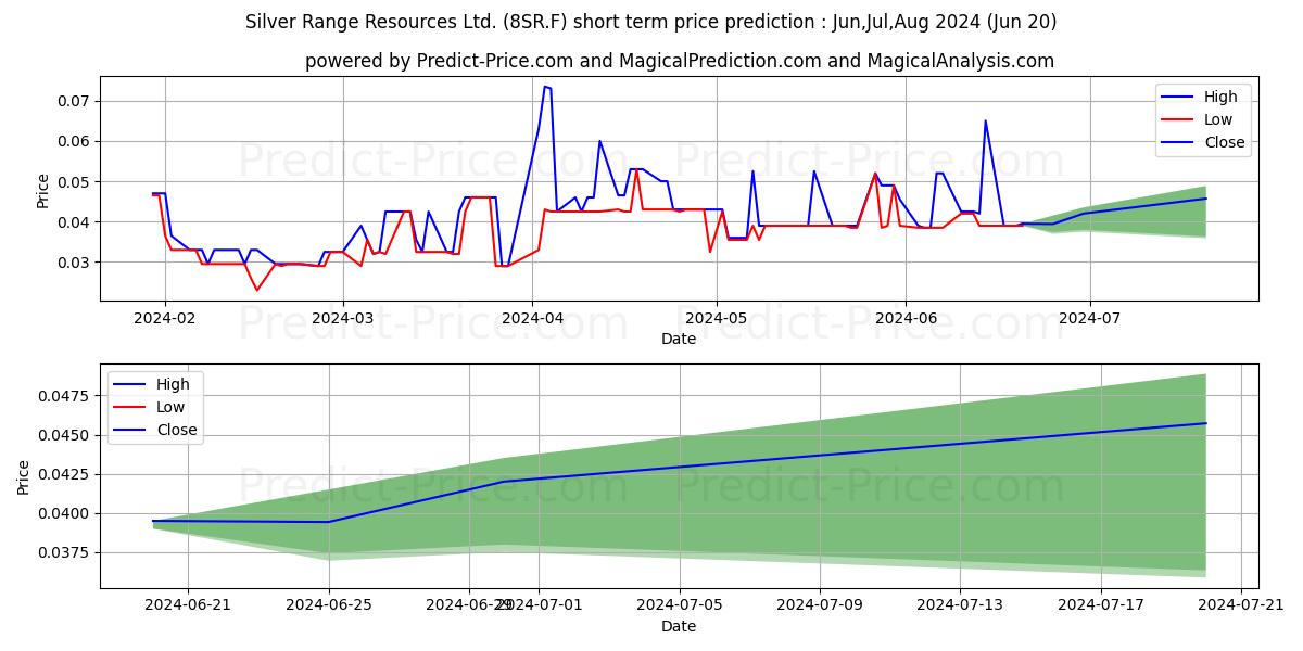 SILVER RANGE RES stock short term price prediction: Jul,Aug,Sep 2024|8SR.F: 0.074