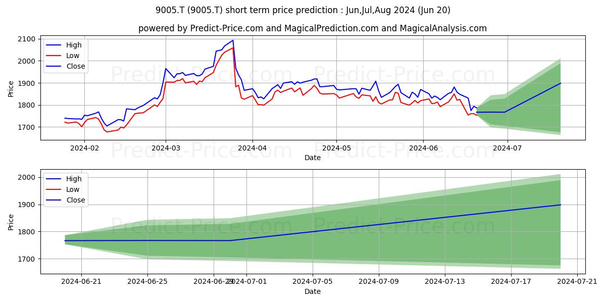 TOKYU CORP stock short term price prediction: Jul,Aug,Sep 2024|9005.T: 2,665.65