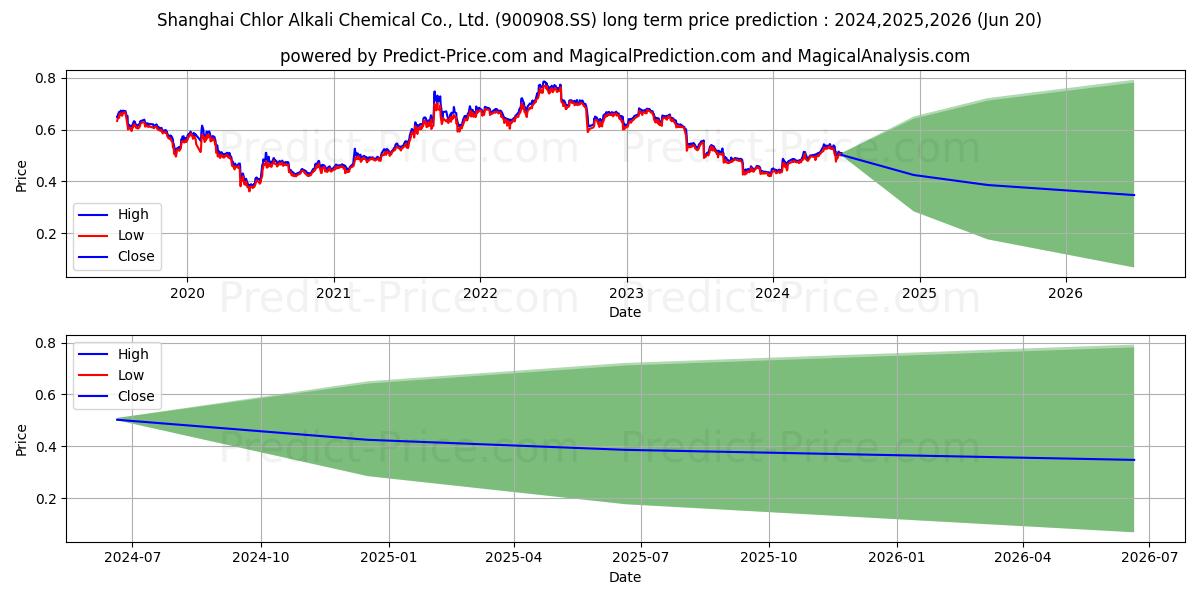 SHANGHAI CHLOR-ALKALI CHEMICAL  stock long term price prediction: 2024,2025,2026|900908.SS: 0.5958